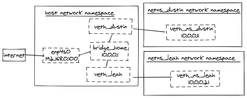 diagram showing virtual ethernet devices, physical ethernet device, and network namespaces
